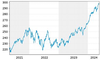 Chart DWS Vermögensbg. Fonds I - 5 Years