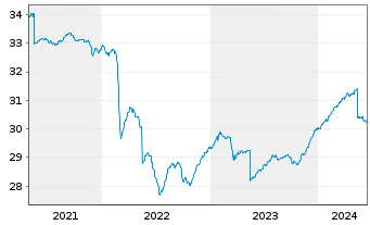 Chart Multirent-INVEST Inhaber-Anteile - 5 Years