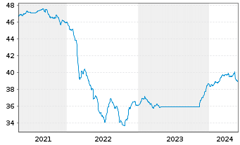 Chart EuroRent-INVEST Inhaber-Anteile  - 5 Jahre