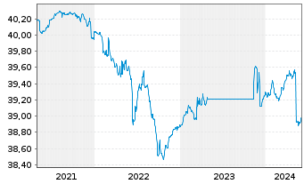 Chart LBBW Renten Short Term Nachha.Inhaber-Anteile R - 5 Years