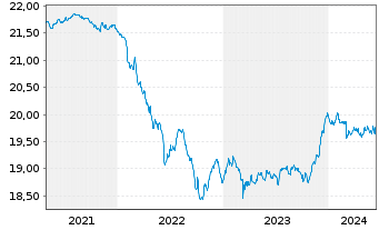 Chart GERLING RENDITE FONDS Inhaber-Anteile - 5 années