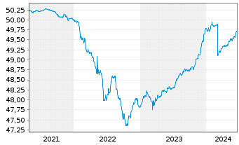 Chart GERLING RESERVE FONDS Inhaber-Anteile - 5 années