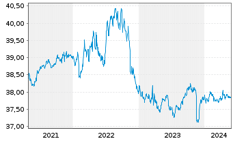 Chart BW-RENTA-INT.-UNIVERSAL-FONDS Inhaber-Anteile - 5 Jahre