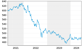 Chart Nomura Real Return Fonds Inhaber-Anteile - 5 années