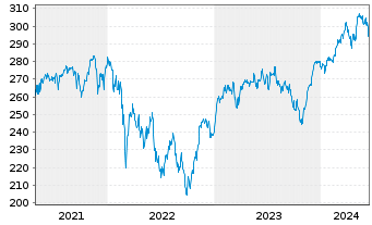 Chart HSBC Trinkaus German Equity - 5 Years