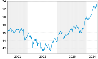 Chart DEGUSSA BANK UNIV.-RENTENFONDS Inhaber-Anteile - 5 Jahre