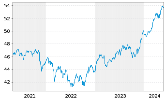 Chart DEGUSSA BANK UNIV.-RENTENFONDS Inhaber-Anteile - 5 années