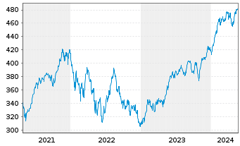 Chart DWS Nordamerika Inhaber-Anteile - 5 Years