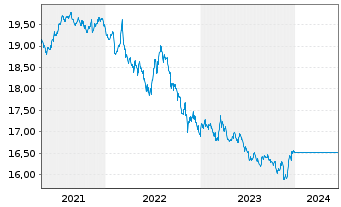 Chart UniRenta Inhaber-Anteile - 5 Years