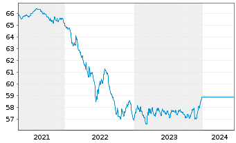 Chart UniEuroRenta Inhaber-Anteile - 5 Years