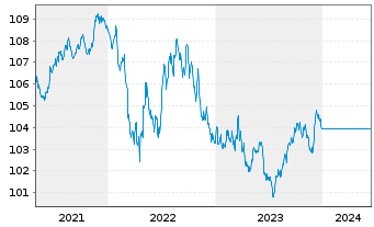 Chart UniKapital Inhaber-Anteile - 5 Years