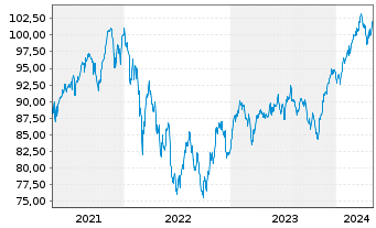 Chart DWS-Merkur-Fonds 1 Inhaber-Anteile - 5 Jahre