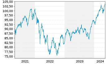 Chart DWS-Merkur-Fonds 1 Inhaber-Anteile - 5 années