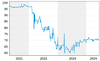 Chart IKB Funding Trust EO-FLR Notes 2002(08/Und.) - 5 Jahre