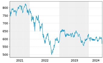Chart UBS(D)Equity Fd.Sm.Caps Germ. - 5 Years