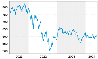 Chart UBS(D)Equity Fd.Sm.Caps Germ. - 5 Jahre