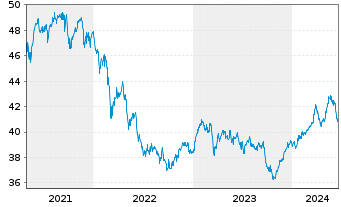 Chart G&W - Aktien Deutschl.Trendfds Inhaber-Anteile - 5 années