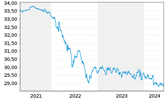 Chart LBBW Renten Euro Flex Nachhal. Inhaber-Anteile - 5 Years