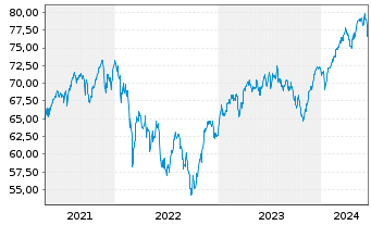 Chart SEB EuroCompanies - 5 Years
