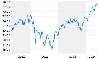 Chart SEB EuroCompanies - 5 Jahre