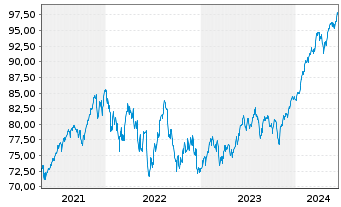 Chart cominvest CONVEST 21 VL - 5 Years