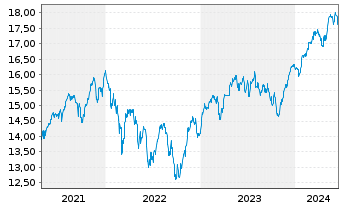 Chart SKAG-Euroinvest Aktien Inhaber-Anteile - 5 Years