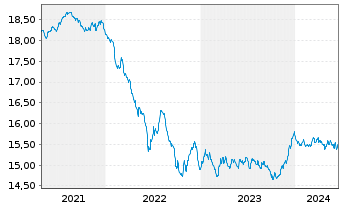 Chart SKAG-Euroinvest Renten Inhaber-Anteile - 5 Years
