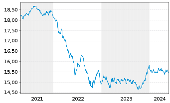 Chart SKAG-Euroinvest Renten Inhaber-Anteile - 5 Jahre