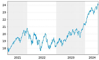 Chart SKAG-Weltinvest Aktien Inhaber-Anteile - 5 années