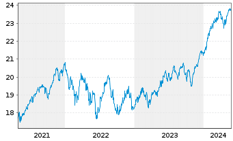 Chart SKAG-Weltinvest Aktien Inhaber-Anteile - 5 Jahre