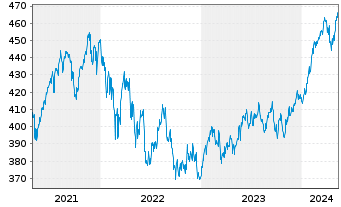 Chart Astra-Fonds Inhaber-Anteile - 5 Jahre