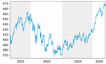 Chart Astra-Fonds Inhaber-Anteile - 5 années