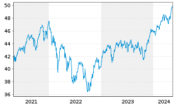 Chart LBBW Aktien Europa - 5 Jahre