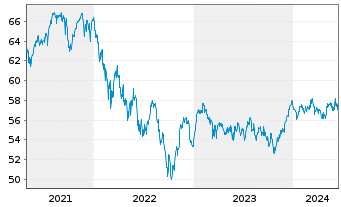 Chart W&W Europa-Fonds Inhaber-Anteile - 5 années
