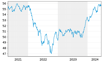 Chart MEAG MM-Fonds 100 - 5 années