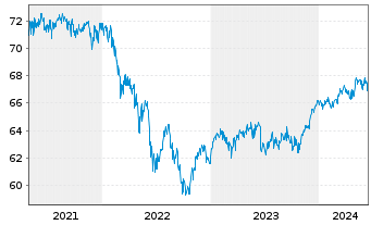 Chart MEAG EuroErtrag Inhaber-Anteile - 5 années