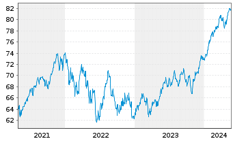 Chart Deka-bAV Fonds - 5 années