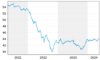 Chart DWS Qi Extra Bond Total Return - 5 Jahre