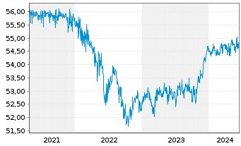 Chart AXA Defensiv Invest Inhaber-Anteile - 5 Years