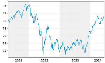 Chart AXA Wachstum Invest Inhaber-Anteile - 5 années