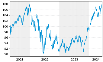 Chart AXA Chance Invest Inhaber-Anteile - 5 Years