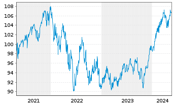 Chart AXA Chance Invest Inhaber-Anteile - 5 Jahre