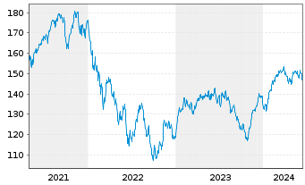 Chart Allianz RCM Wachstum Euroland - 5 années