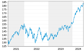 Chart All.Strategiefds Wachstum Pl. Inh.-Anteile A (EUR) - 5 années
