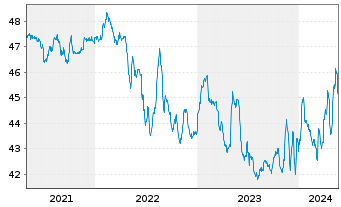 Chart WestInvest InterSelect Inhaber-Anteile - 5 Years