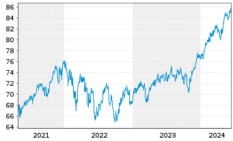 Chart E.ON Aktienfonds DWS Inhaber-Anteile - 5 Years