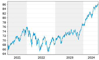 Chart E.ON Aktienfonds DWS Inhaber-Anteile - 5 Jahre