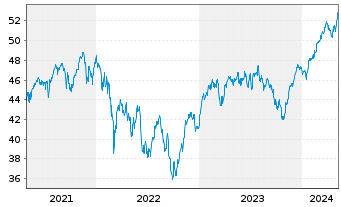 Chart iShare.EURO STOXX UCITS ETF DE - 5 Jahre