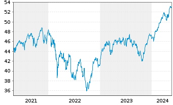 Chart iShare.EURO STOXX UCITS ETF DE - 5 années