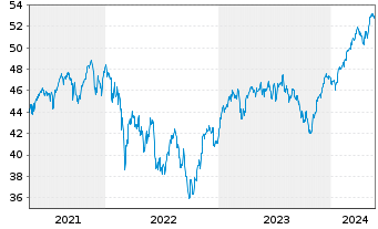 Chart iShare.EURO STOXX UCITS ETF DE - 5 Years